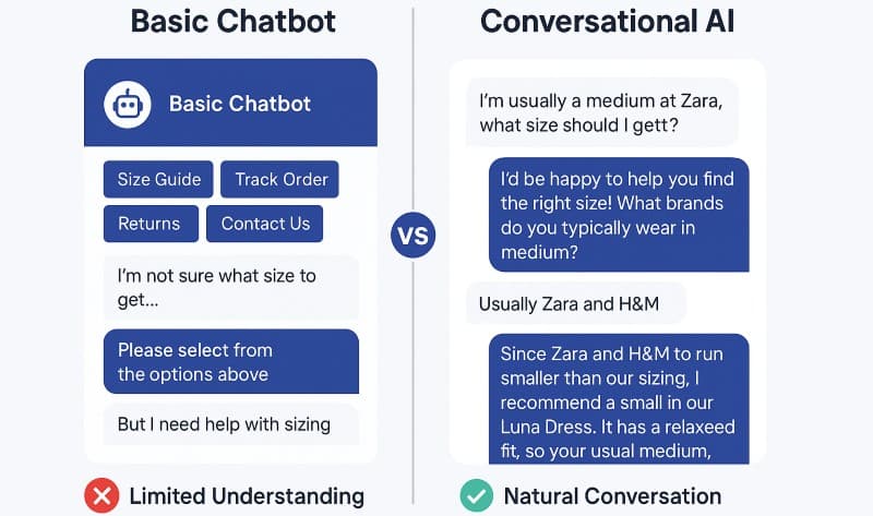 Visual comparison between basic chatbots and conversational AI capabilities