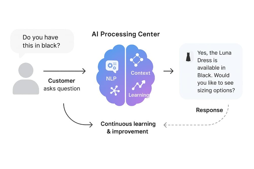 Conversational AI definition and key components diagram