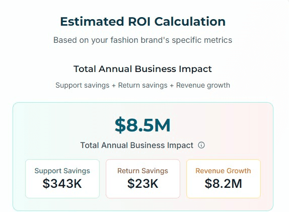 ROI Calculator sample results showing $127K annual savings, $10.6K monthly savings, and 4.2 months to break-even for a fashion brand with 5,000 monthly inquiries